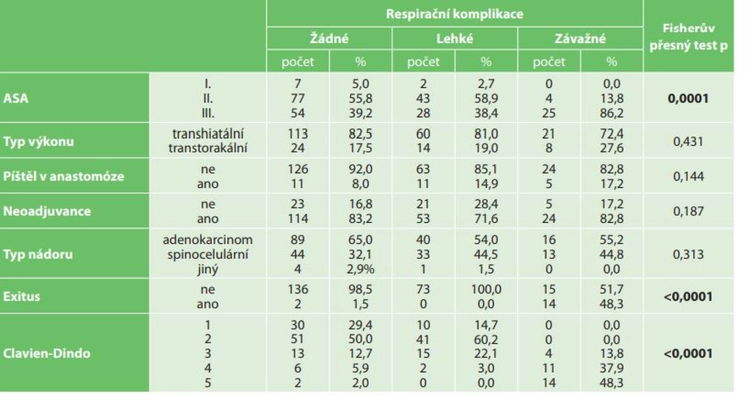  Statistické vyhodnocení respiračních komplikací (lehké – pneumonie, fluidororax, pneumotorax, závažné – respirační
selhání, ARDS) k ASA klasifikaci, neoadjuvanci, typu nádoru, typu výkonu (transhiatální, transtorakální), píštěli v anastomóze,
Clavien-Dindovy klasifikaci a exitu<br>
Tab. 4: Statistical evaluation of respiratory complications (mild – pneumonia, fluidothorax, pneumothorax; severe – respiratory failure, ARDS) with respect to ASA classification, neoadjuvant therapy, type of operation (transhiatal, transthoracic),
anastomotic dehiscence, Clavien-Dindo classification and exitus
