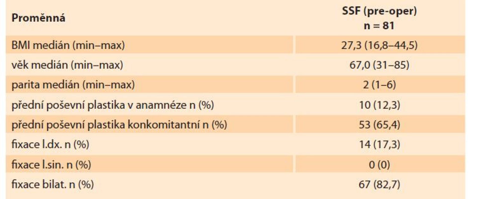 Demografická, anamnestická a perioperační data.<br>
Tab. 1. Demographic, anamnestic and perioperative data.