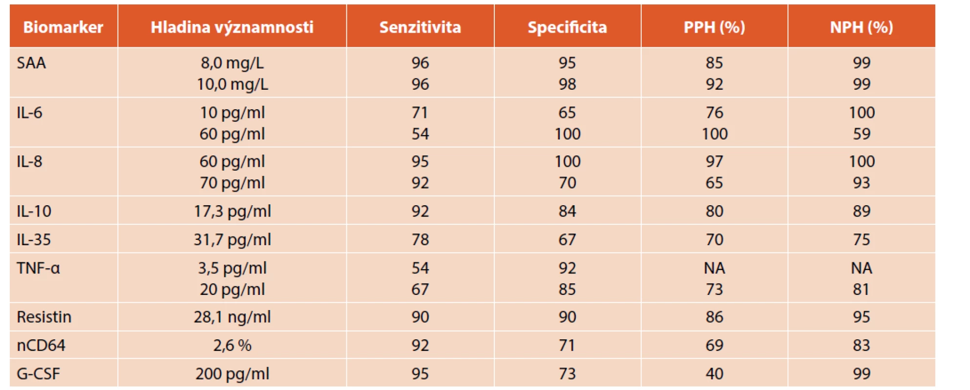 Validita biomarkerů časné novorozenecké sepse [48].