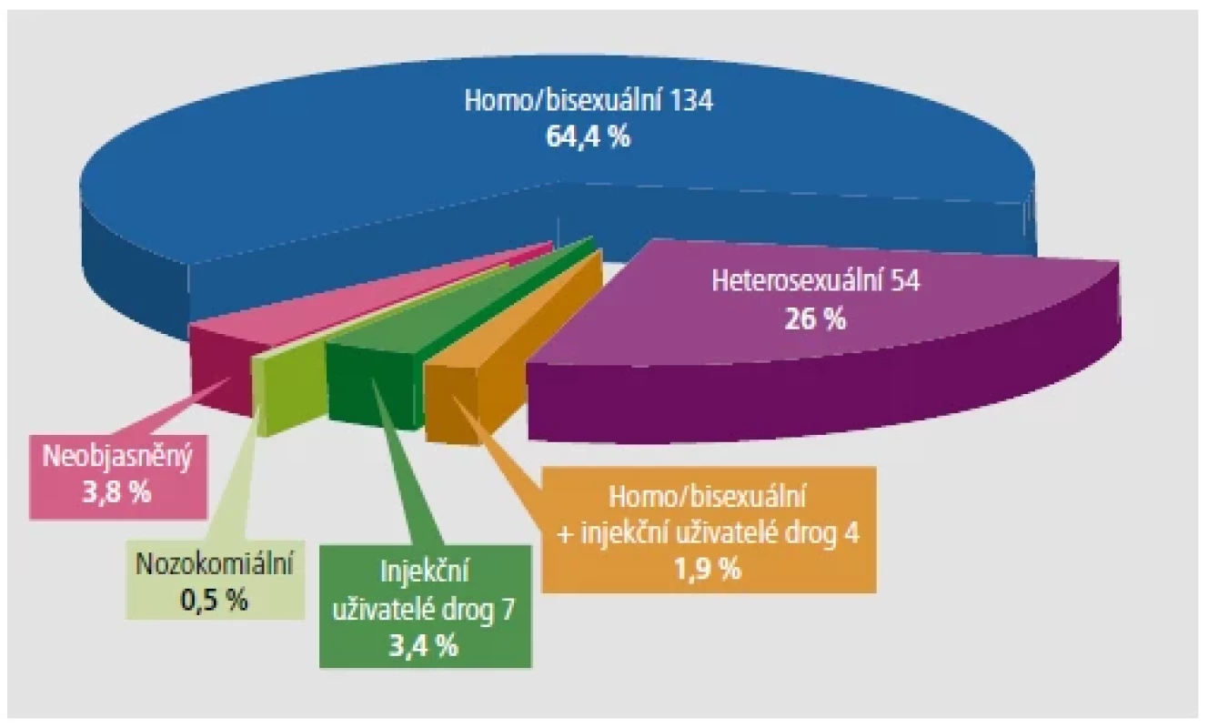 Rozdělení HIV pozitivních případů (počet, procenta) v ČR podle způsobu přenosu
(občané ČR a cizinci s dlouhodobým pobytem). Údaje za rok 2018. [Zdroj: SZÚ]