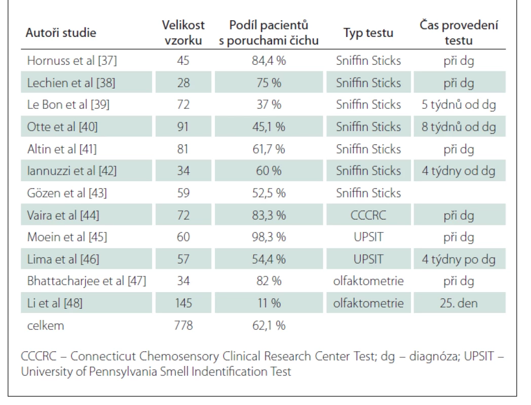 Studie zahrnující objektivní olfaktorické testování COVID-19 pozitivních osob
či pacientů s post-covid syndromem.