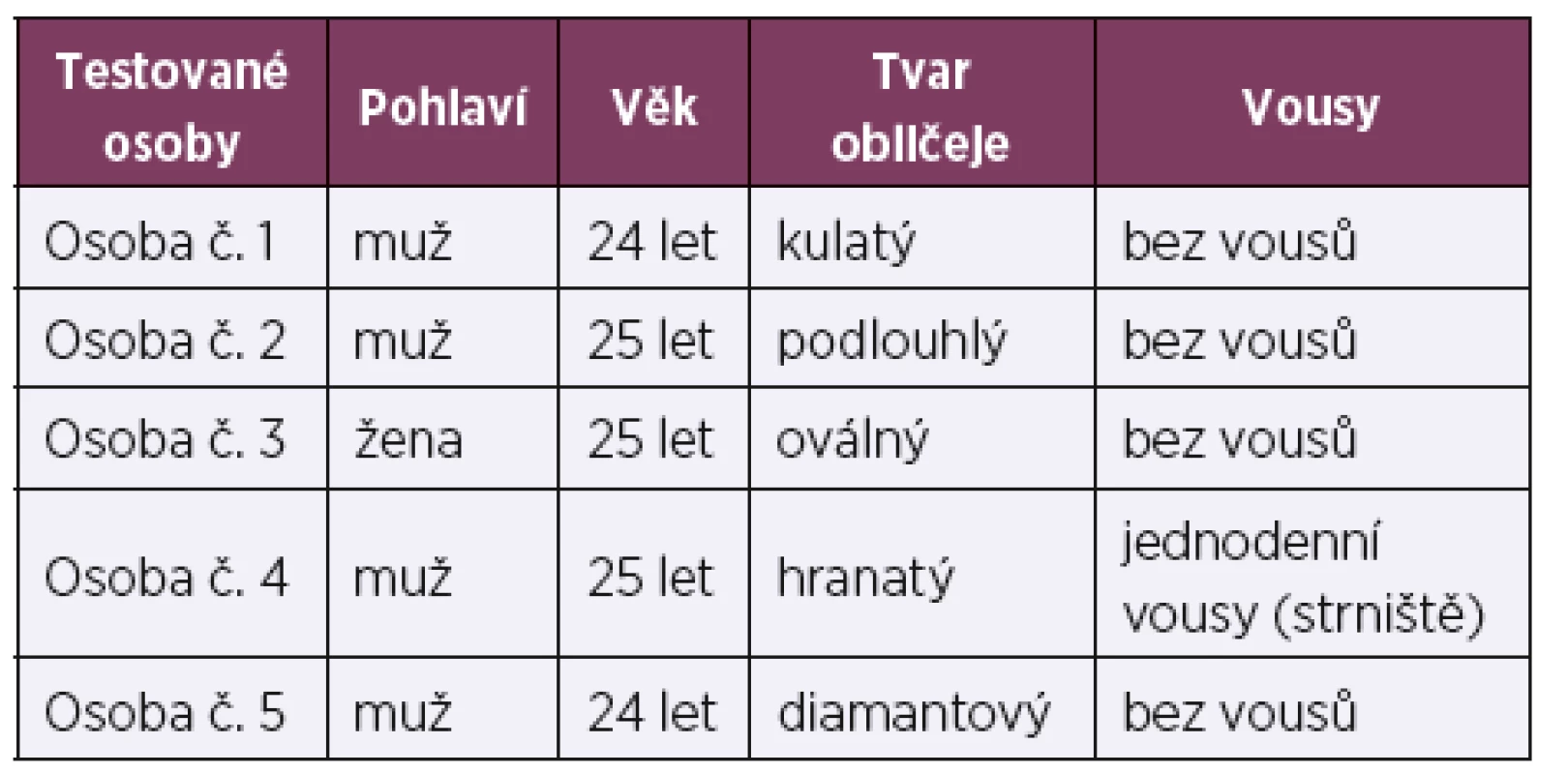 Charakteristika testovaných osob [9]