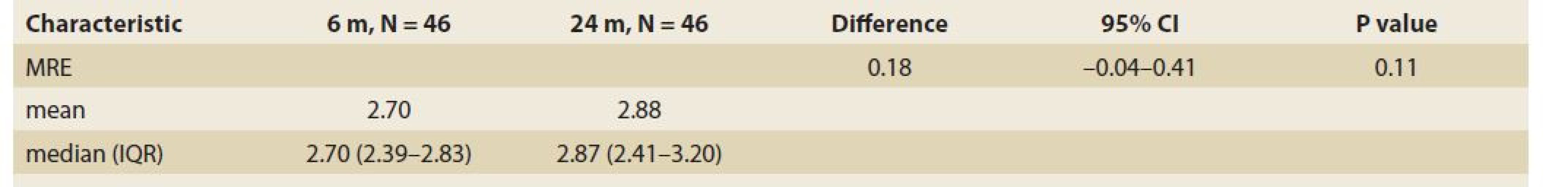 MR elastography (kPa) in time – median and IQR, 6 vs. 24 months, P = 0,11.<br>
Tab. 10. MR elastografi a (kPa) v čase – medián a IQR, 6 vs. 24 mesiacov, p = 0,11.