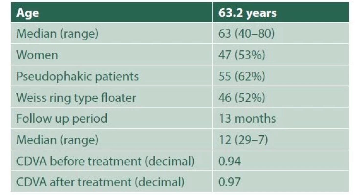 Characteristics of patients