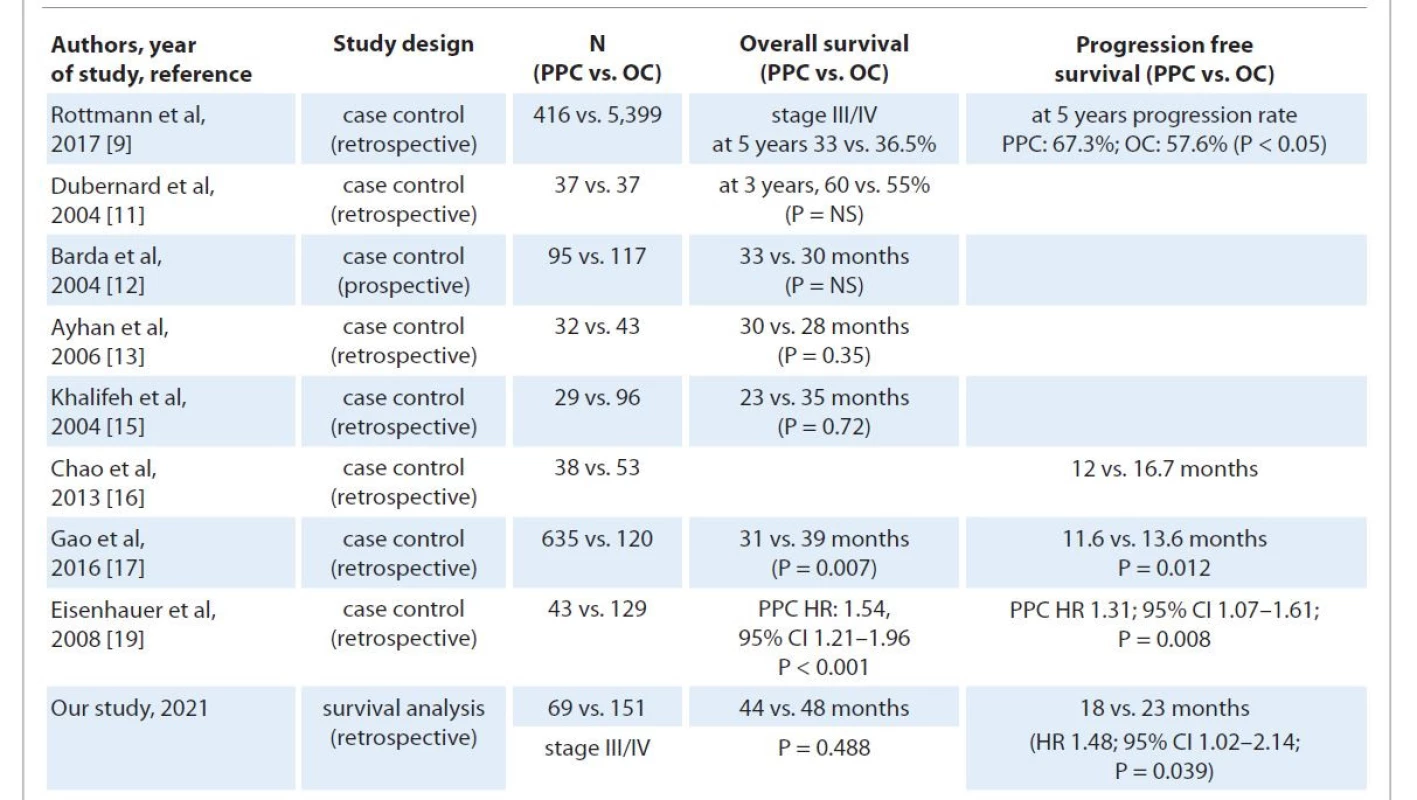 Highlighting studies comparing survival outcomes of ovarian and primary peritoneal carcinoma corroborating with results
drawn from our study.
