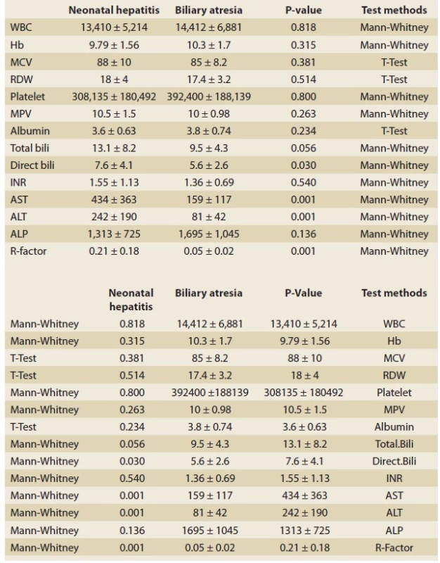 Paraclinical comparison of neonatal hepatitis group and biliary atresia
group.<br>
Tab. 4. Paraklinické srovnání skupiny pro neonatální hepatitidu a skupiny biliární
atrezie.