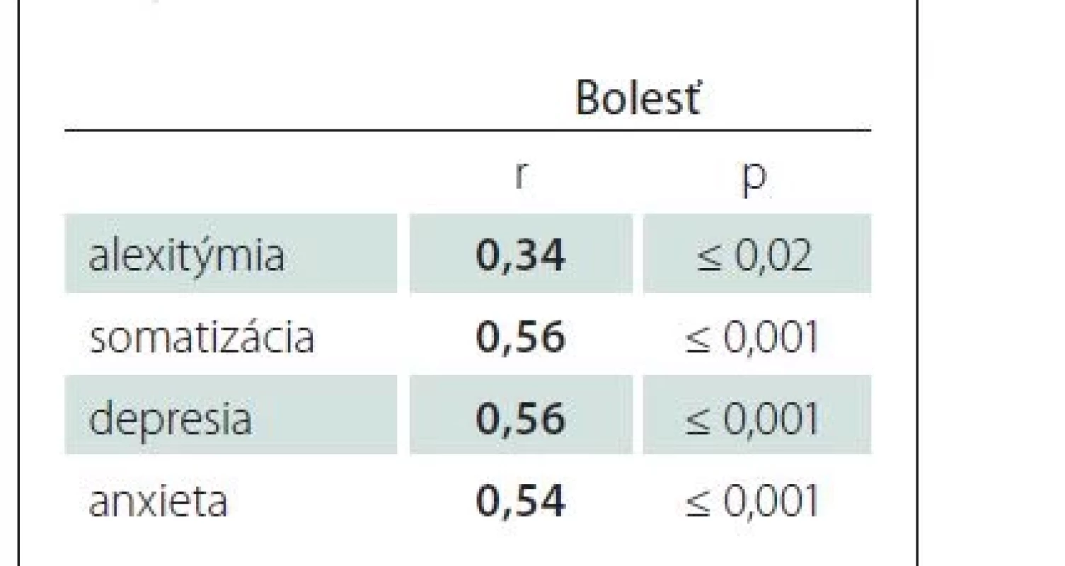 Štatisticky významné vzťahy
medzi intenzitou bolesti, alexitýmiou
a psychopatológiou SCL-90 (n = 47).