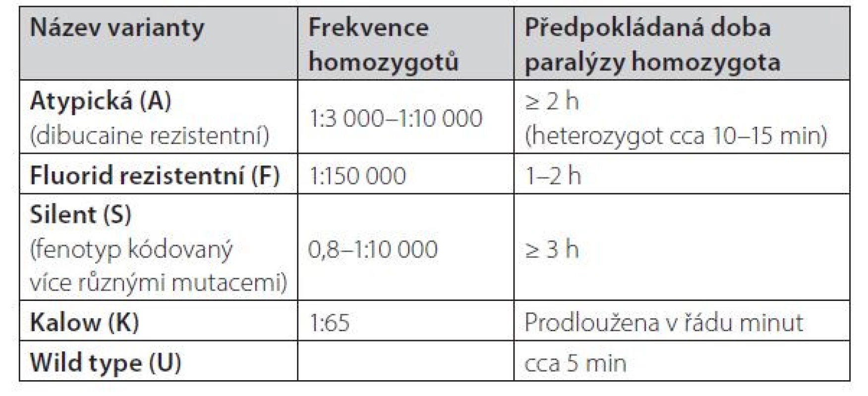 Délka trvání relaxace suxamethoniem (zjednodušeno dle [1, 2])