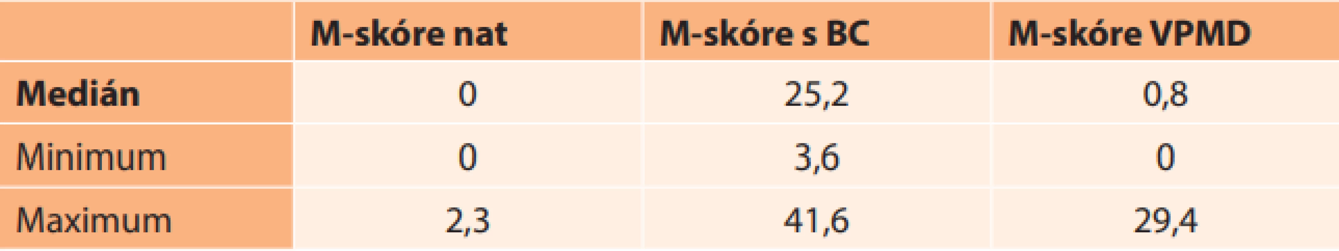 Medián hodnot celého M-skóre pro pravé oko (M-skóre nat – naturálně,
M-skóre BČ – s brýlovou čočkou, M-skóre VPMD – u pacientů s VPMD)