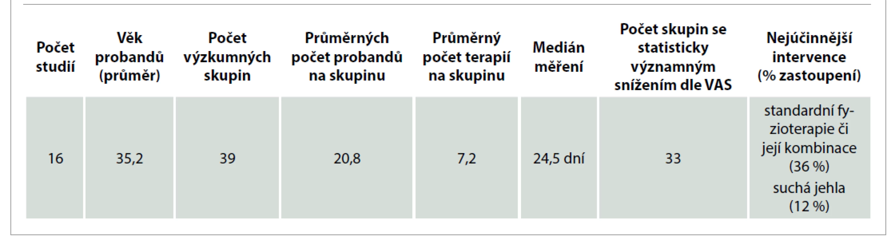 Výsledky studií z hlediska dlouhodobého snížení bolesti dle VAS.<br>
Tab. 4. Results of studies in terms of long-term pain reduction according to VAS.