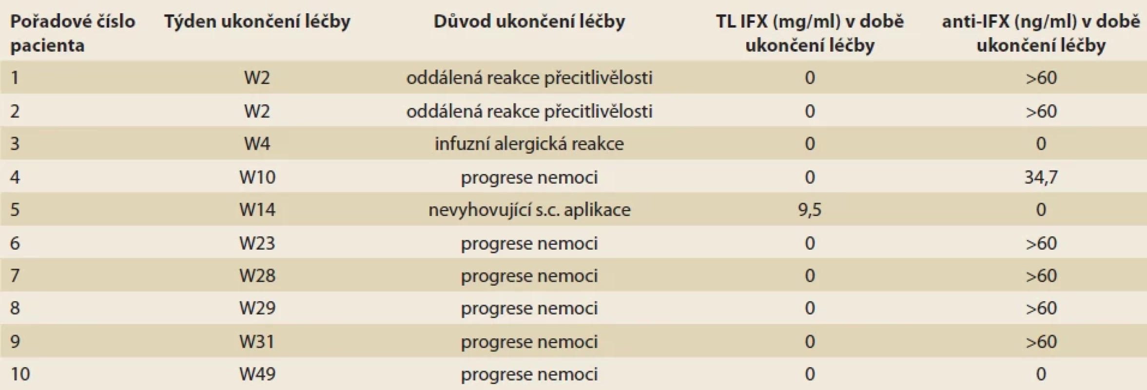 Příčiny ukončení terapie IFX-SC před 52. týdnem léčby.</br>Tab. 2. Reasons for discontinuation of IFX-SC therapy before the 52nd week of treatment.