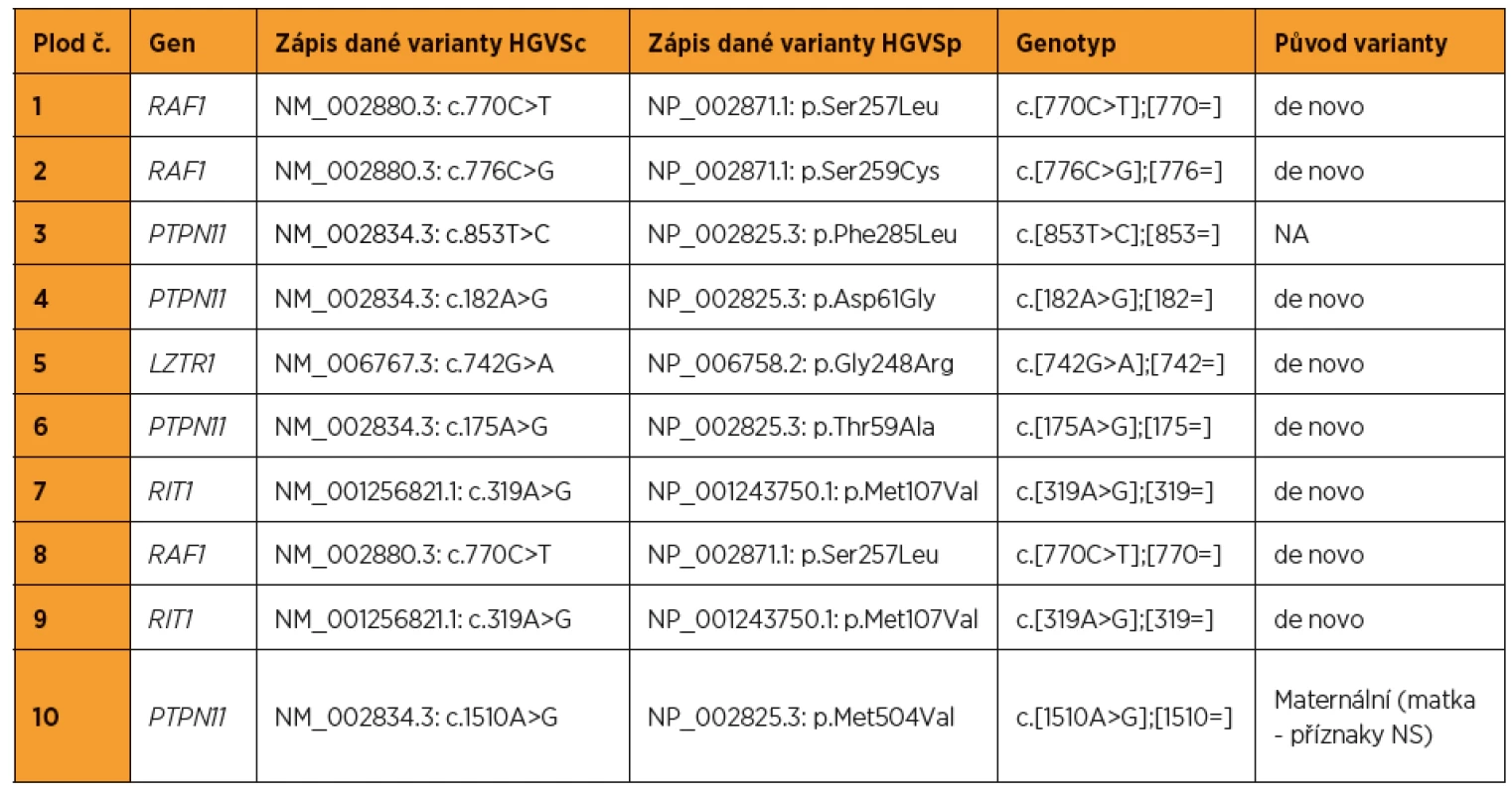 Kauzální varianty DNA detekované u plodů pozitivních na syndrom Noonanové (referenční genom – hg19, NA – nelze publikovat
z důvodu nesouhlasu rodičů)