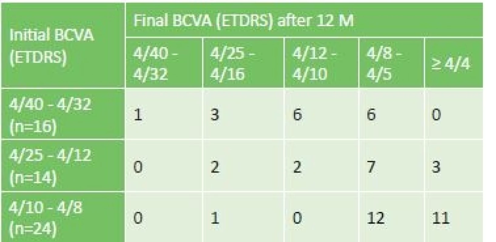 Resulting BCVA after 12 months of treatment in 3 groups
with different initial BCVA