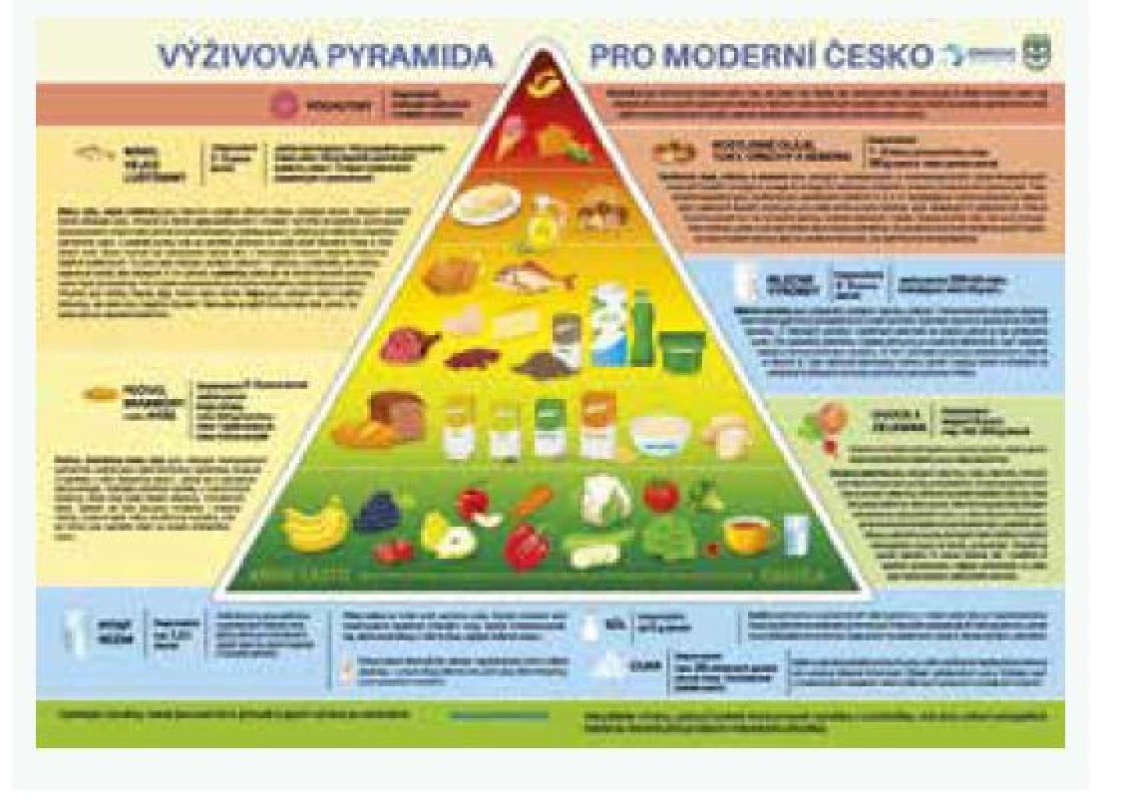 Pyramida pro moderní Česko.
Upraveno podle [7]