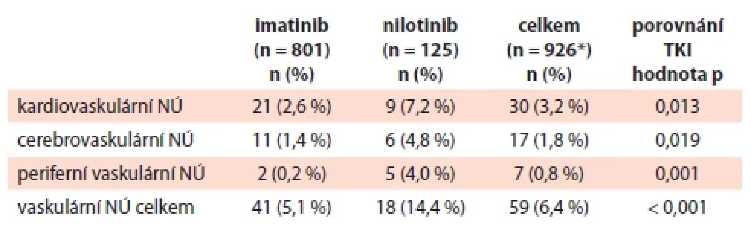 Přímé porovnání cévních nežádoucích účinků u pacientů
v chronické fázi při léčbě imatinibem nebo nilotinibem v 1. linii.