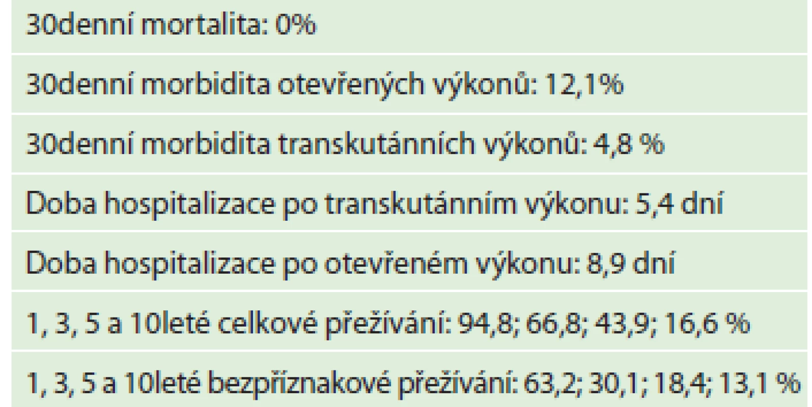 Výsledky<br>
Tab. 2: Results
