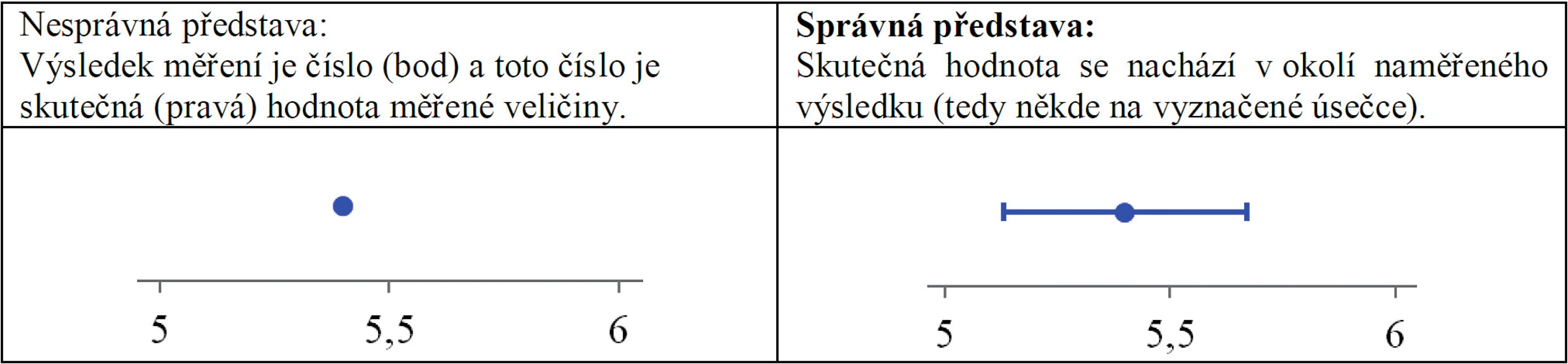 Dva pohledy na výsledek měření