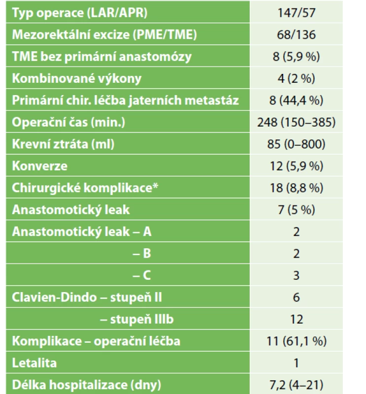 erioperační ukazatele, komplikace, délka hospitalizace<br>
Tab. 2: Perioperative outcomes, complications, hospital
stay