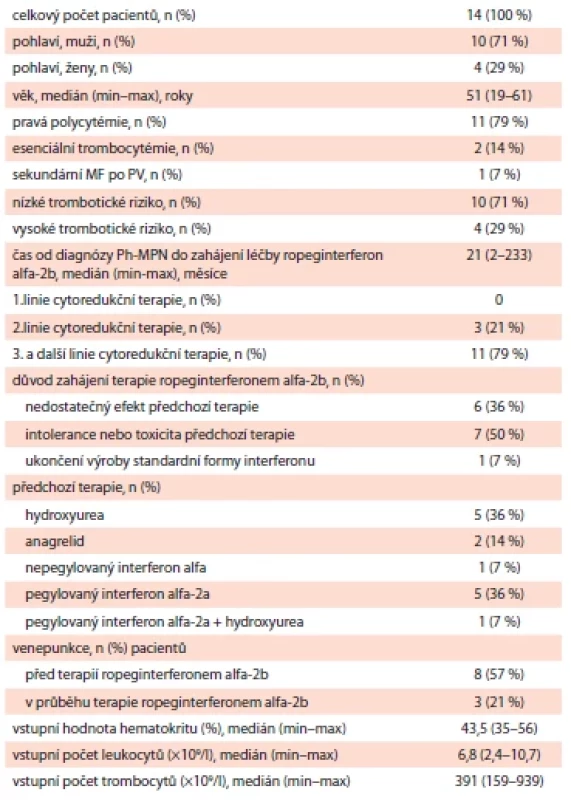 Základní charakteristika souboru pacientů (n = 14).
