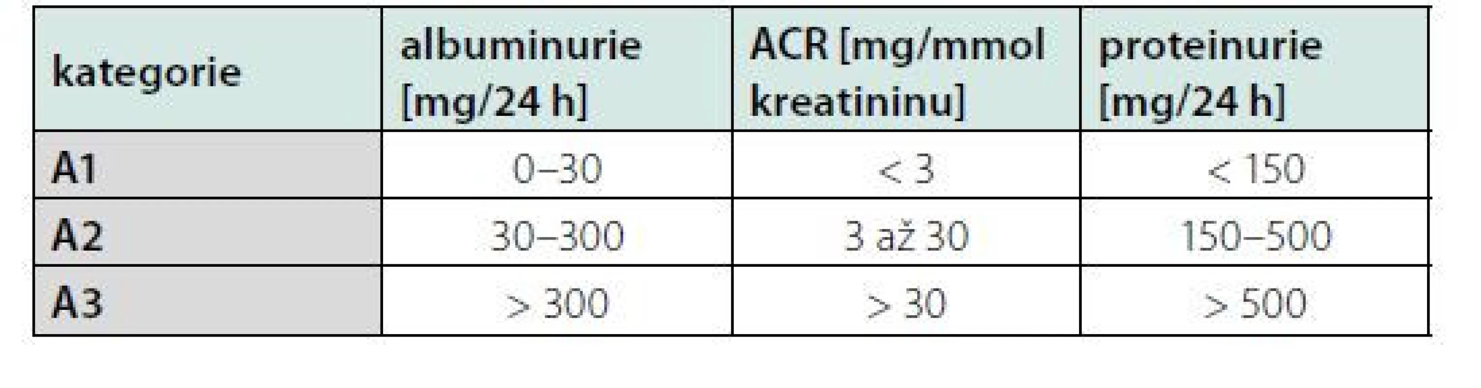 Kategorie CHRI (chronická renální insuficience) podle albuminurie
a porovnání s proteinurií