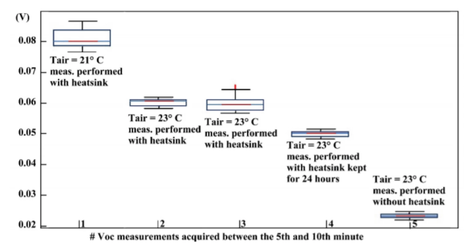Five measurements of open-circuit voltage, i.e. VOC, acquired between the 5th and the 10th minute of data
recording.