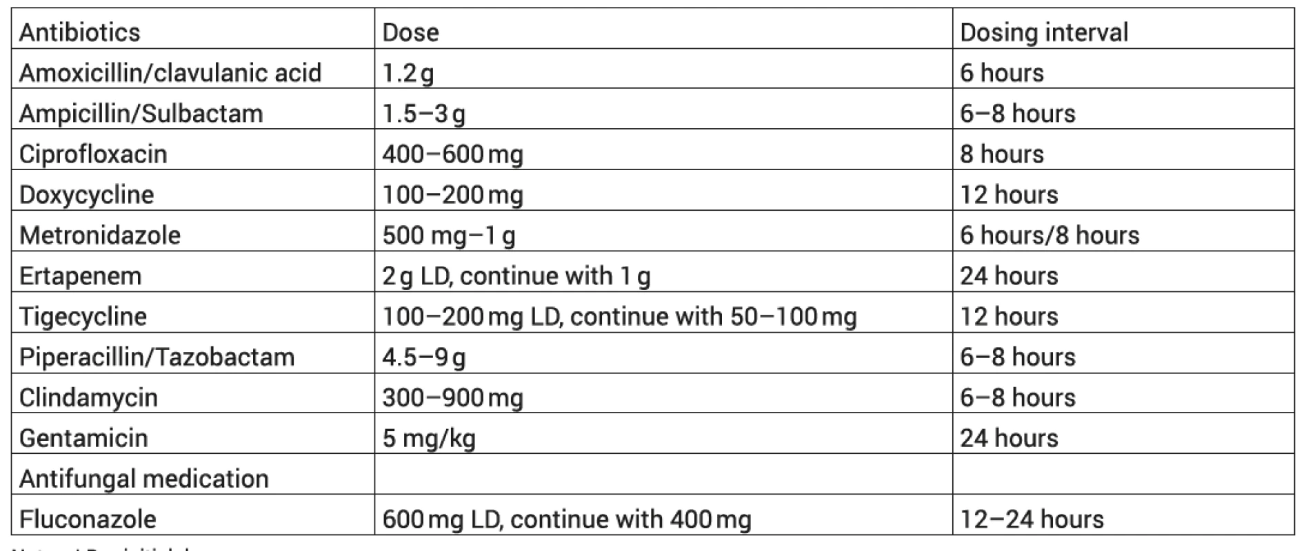 Antibiotics and antibiotic dosing.