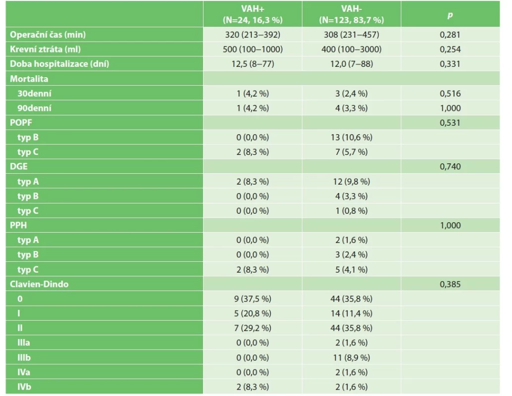 Peroperační a pooperační charakteristika souboru pacientů<br>
Tab. 3: Perioperative and postoperative data of the patient group