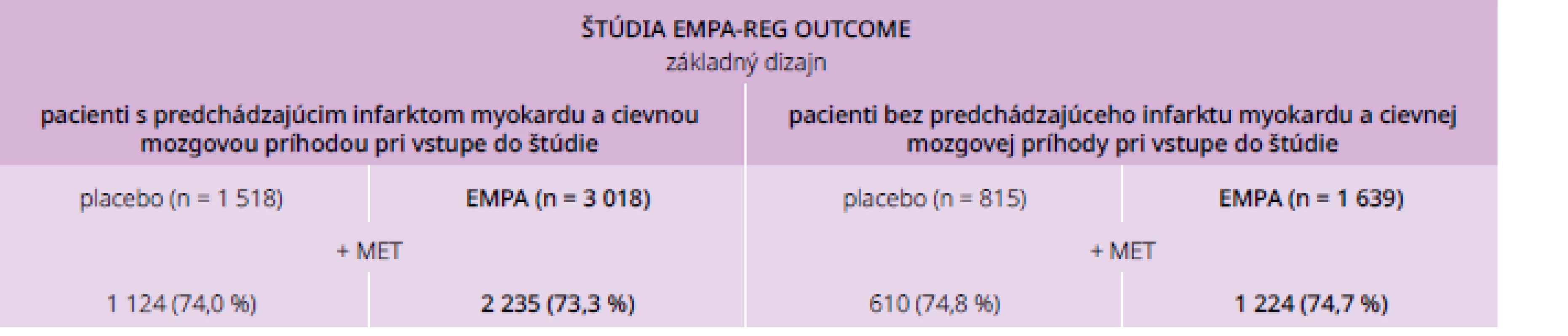 Bazálne charakteristiky pacientov pri vstupe do štúdie EMPA-REG OUTCOME vo vzťahu k liečbe
metformínom