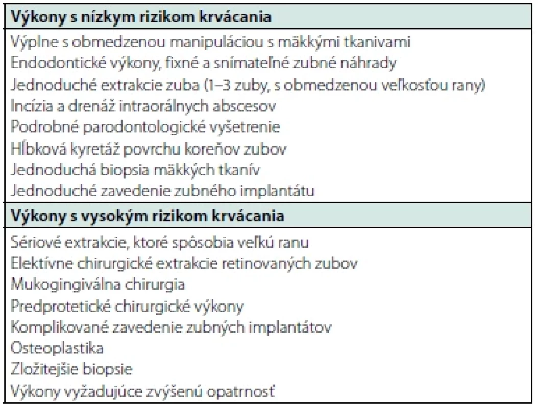 Špecifické zubné výkony a riziko procedurálneho krvácanía (upravené
podľa: 3–8)