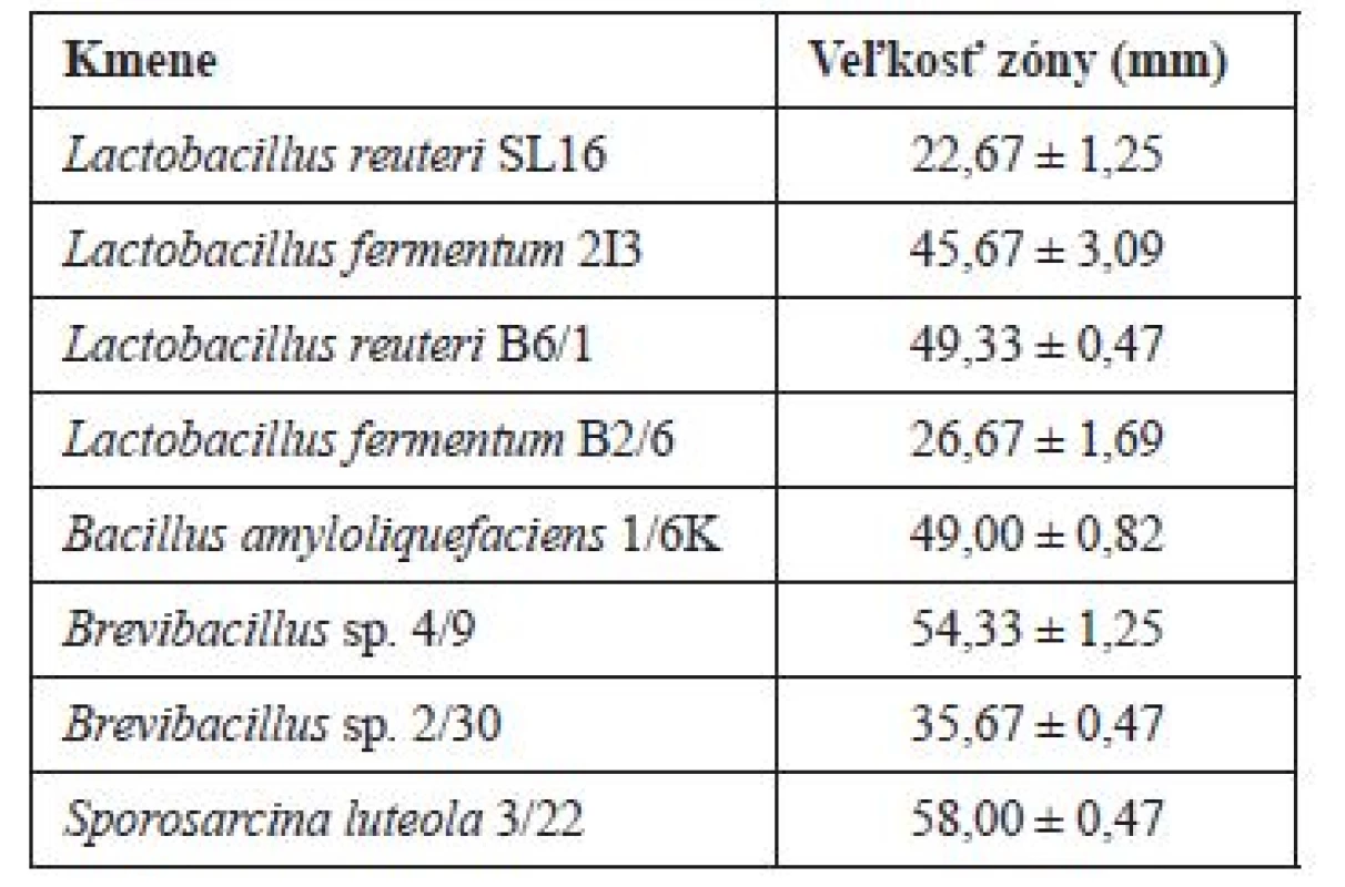 Povrchová aktivita BS. Výsledky sú prezentované ako
aritmetický priemer troch nameraných hodnôt ± smerodajná
odchýlka