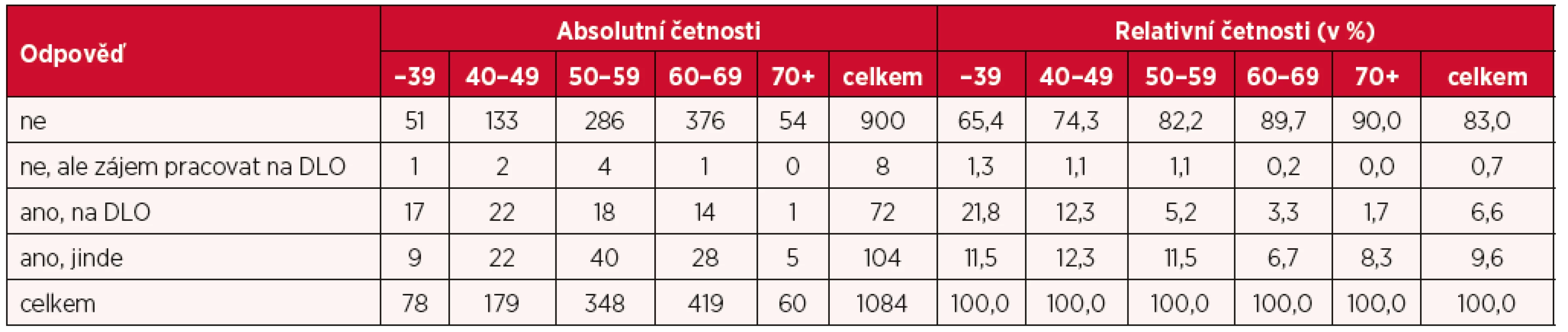 Práce u jiného poskytovatele zdravotních služeb