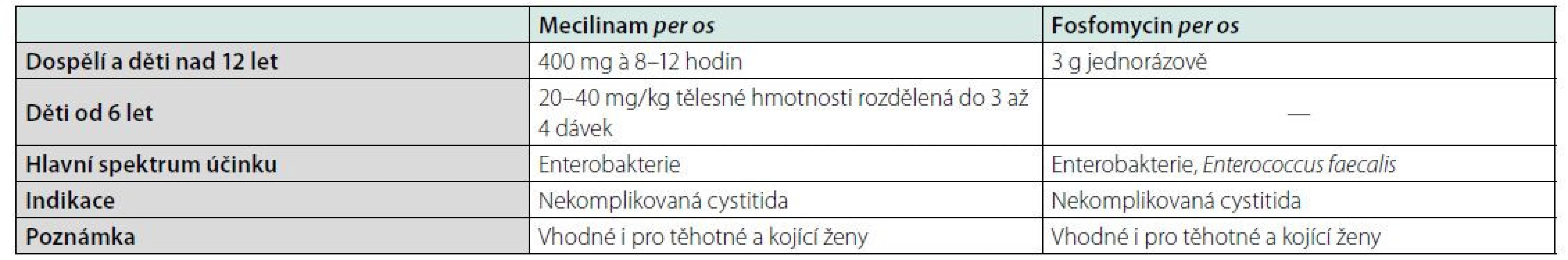 Základní charakteristika nových antibiotik pro léčbu močových infekcí (3,10)