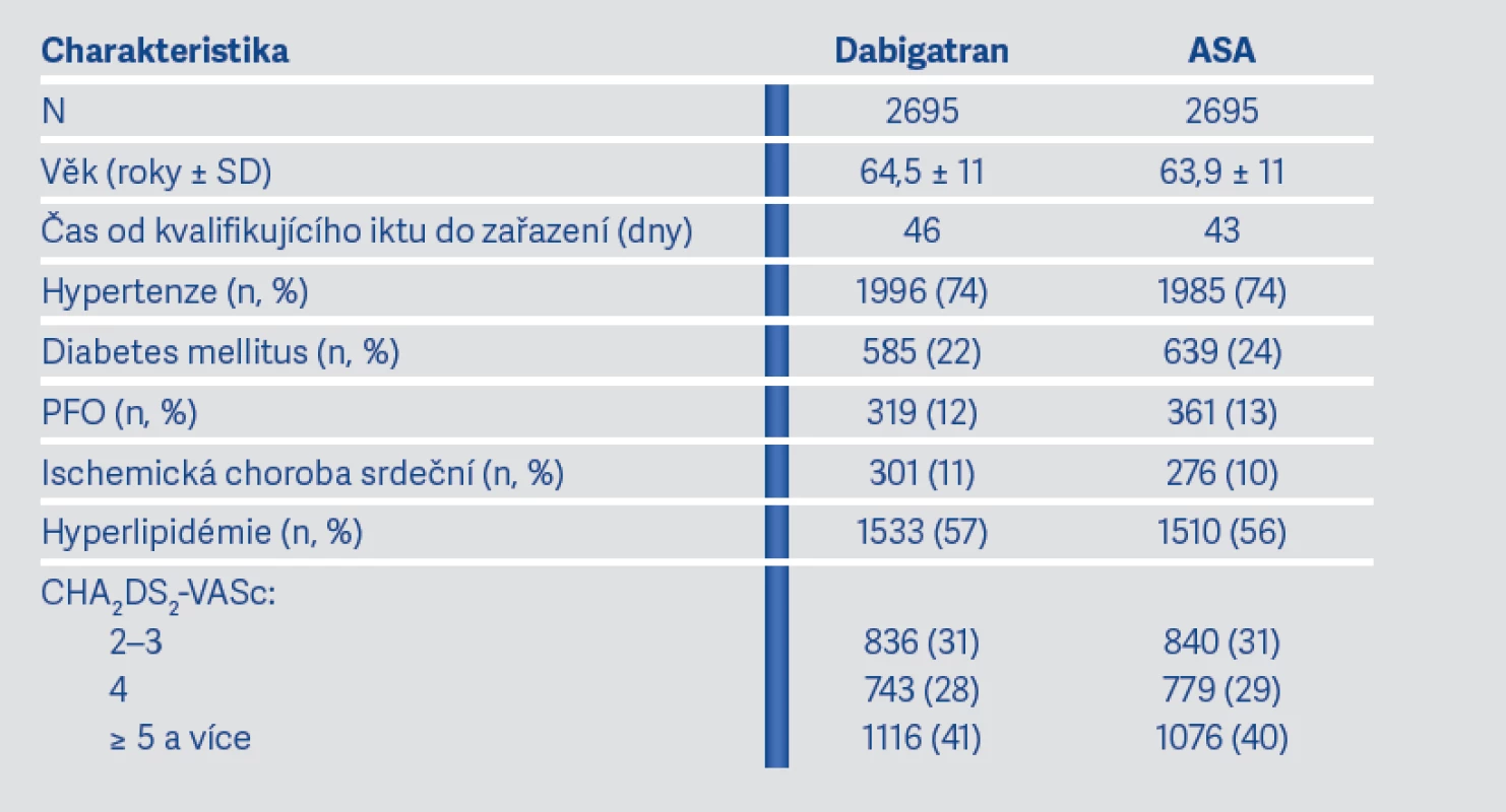Základní demografické a klinické charakteristiky pacientů
zařazených do studie RE-SPECT ESUS (9)