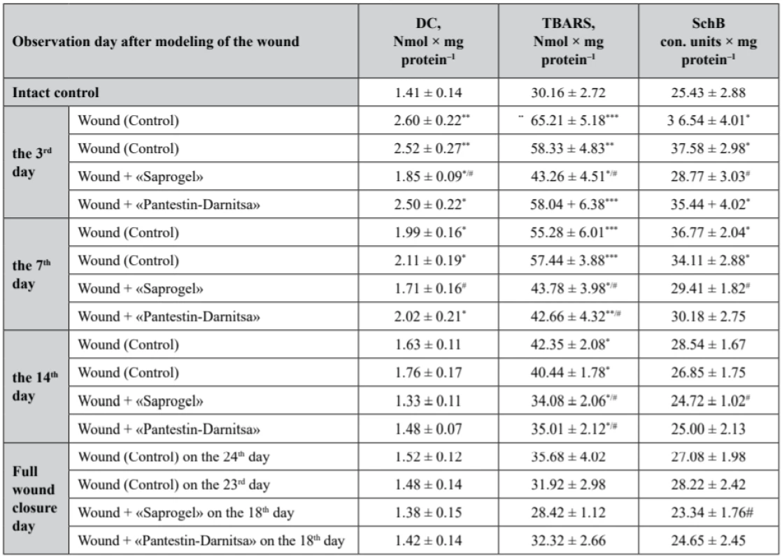 The content of lipid peroxidation products in the serum of rats with full- thickness wound (M ± m, n = 7)