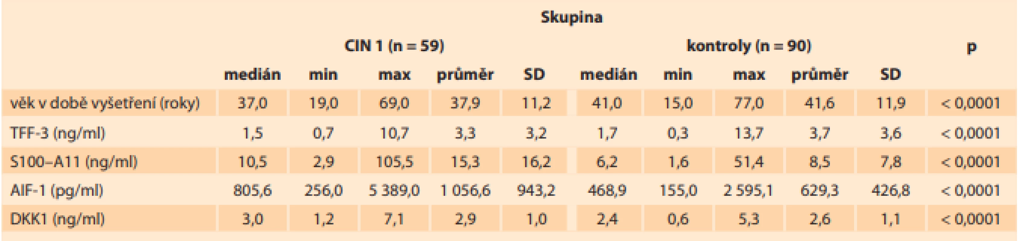 V této tabulce je prezentován medián, minimální a maximální hodnota, průměr a směrodatná odchylka sérových hladiny TFF-3, S100–A11, AIF-1 a DKK1 a věk pacientek v době odběru (jednotky SI soustavy jsou uvedeny v závorce) u pacientek s CIN 1 a u kontrolní skupiny.<br>
Tab. 1. This table presents the median, minimum and maximum value, mean and standard deviation of serum levels 
TFF-3, S100–A11, AIF-1 and DKK1 and the age of patients at the time of collection in patients with CIN 1 and in the 
control group.