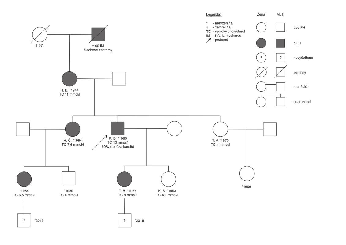Family tree of family with familial hypercholesterolaemia
(the proband is a patient from
the Preventive Cardiology Centre in Prague)