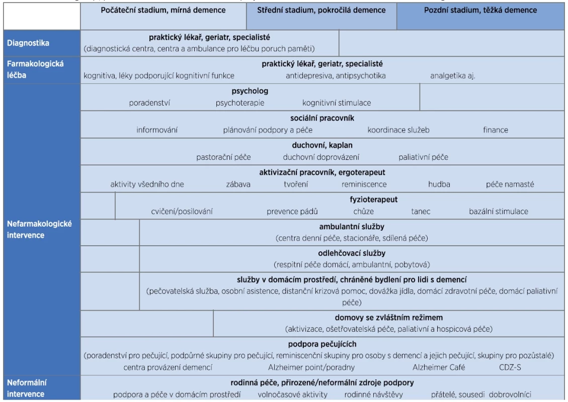 Služby doprovázející život s demencí – systém multidisciplinární péče a podpory. Inspirováno INDEED system check lab
and focus group, publikováno v únoru 2019 v rámci projektu Innovation for Dementia in the Danube Region v Bratislavě.