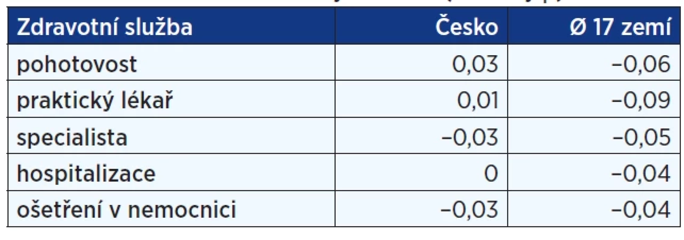 Souvislost zdravotní gramotnosti
s konzumací zdravotnických služeb (hodnoty β)