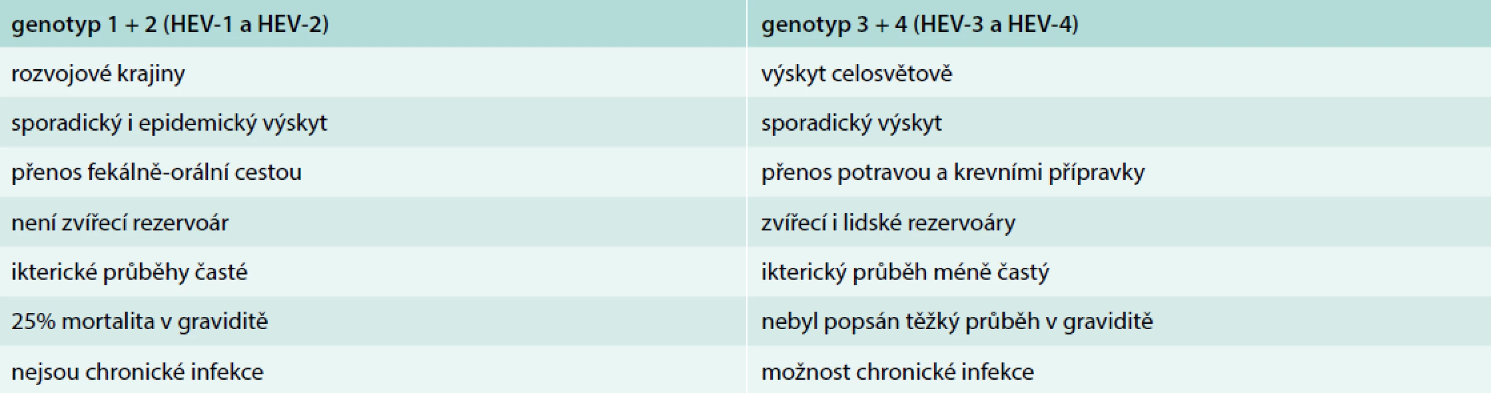 Charakteristiky onemocnění vyvolaného odlišnými genotypy HEV