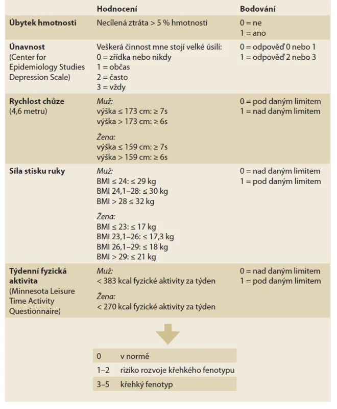Fried Frailty Index (FFI). Volně podle [24].<br>
Tab. 2. Fried Frailty Index (FFI). Freely according to [24].