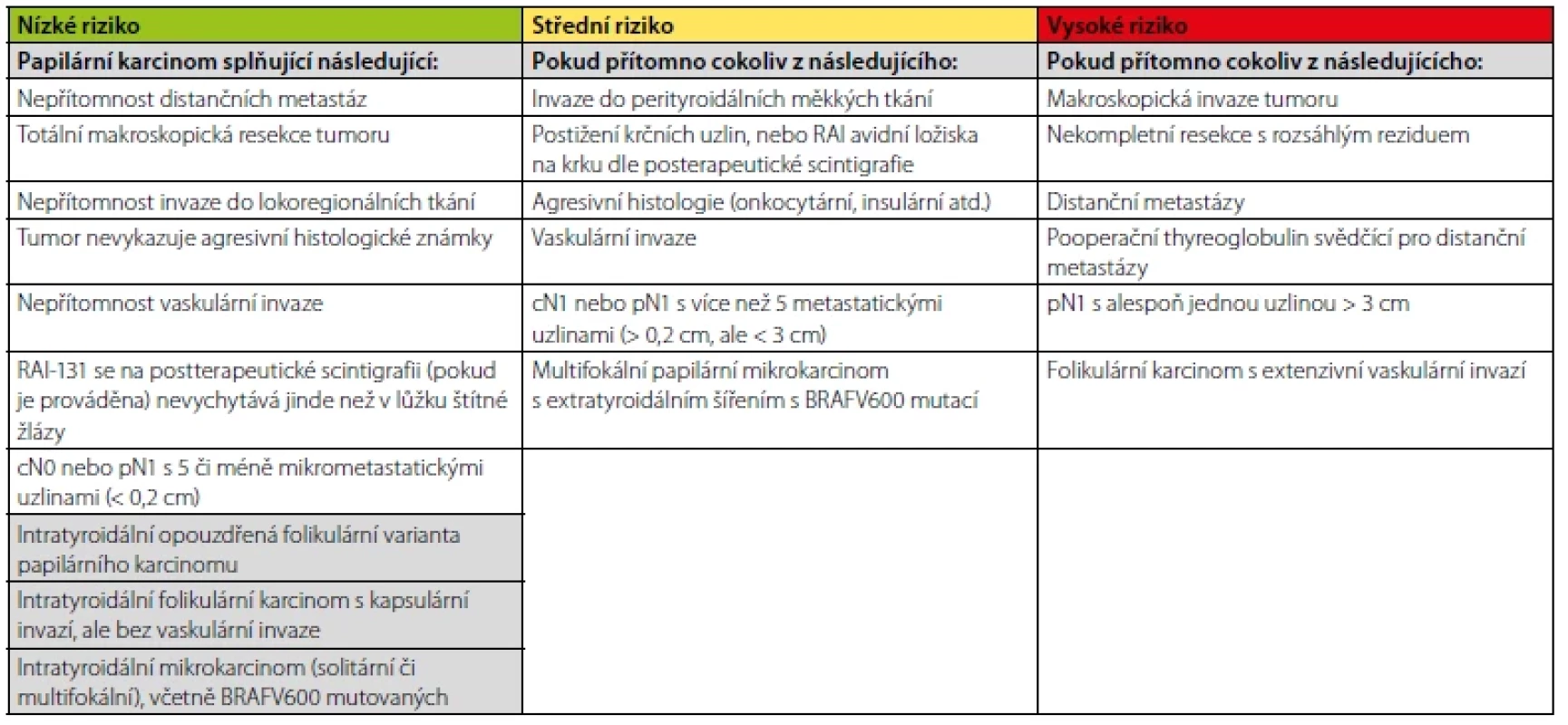 Vstupní stratifikace rizika dle ATA