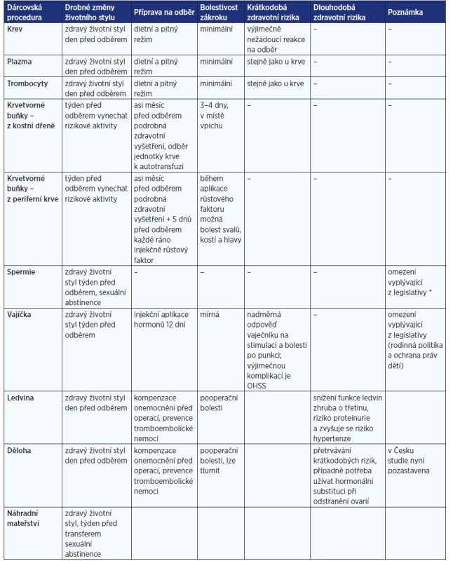 Psychosociální a zdravotní náročnost jednotlivých dárcovských procedur