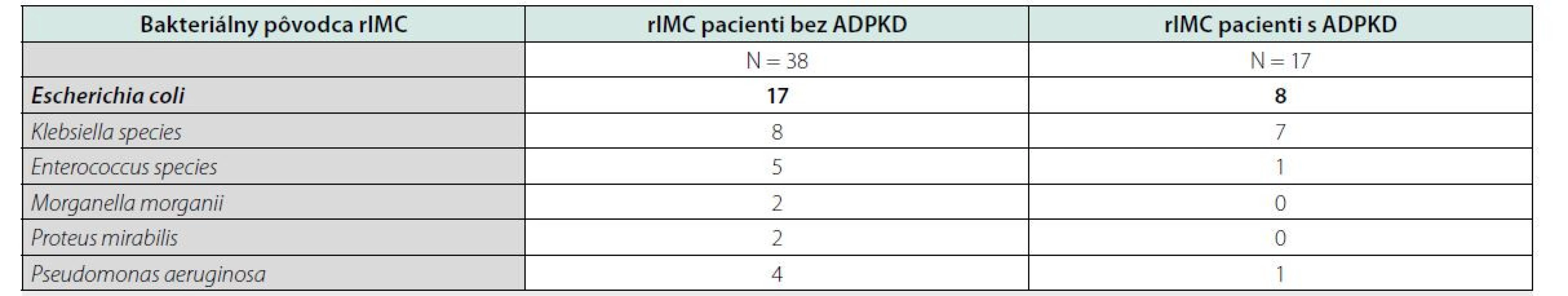 Bakteriálny pôvodcovia recidivujúcich uroinfekcií