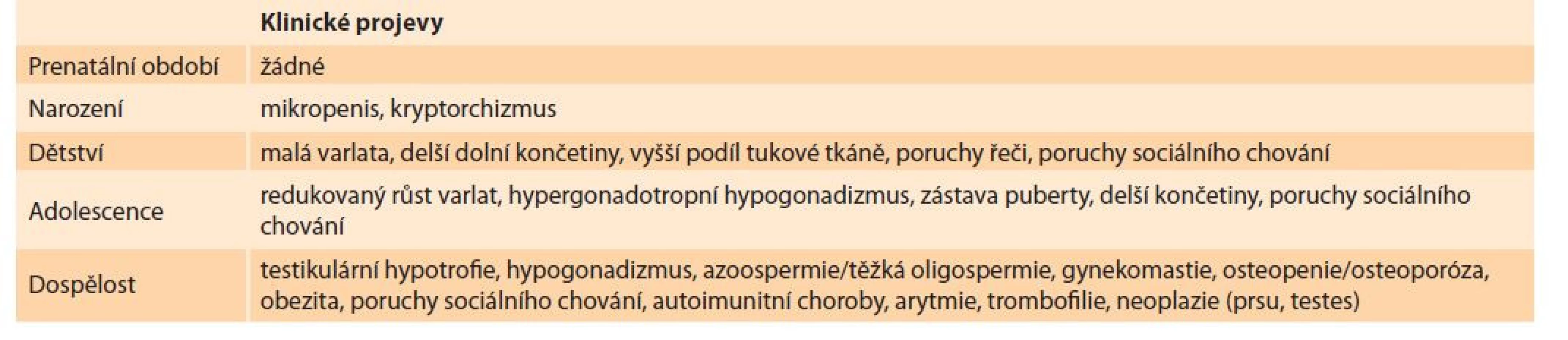 Symptomy Klinefelterova syndromu v závislosti na věku.<br>
Tab. 1. Symptoms of Klinefelter syndrome depending on age.