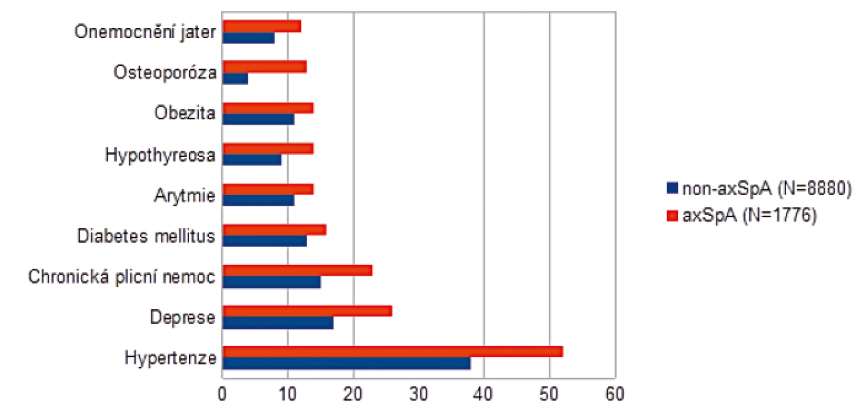Nejčastější komorbidity pacientů s diagnózou axSpA ve srovnání s běžnou populací (v %)