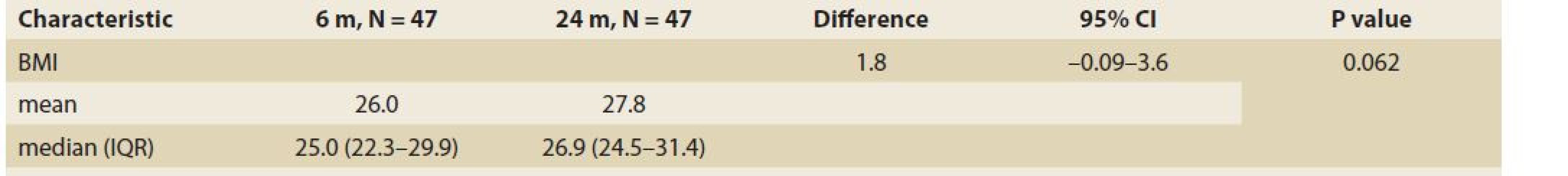 BMI – body mass index in time – median and IQR, 12 vs. 24 months, P = 0,062.<br>
Tab. 4. BMI – index telesnej hmotnosti v čase – medián a IQR, 12 vs. 24 mesiacov, P = 0,062.