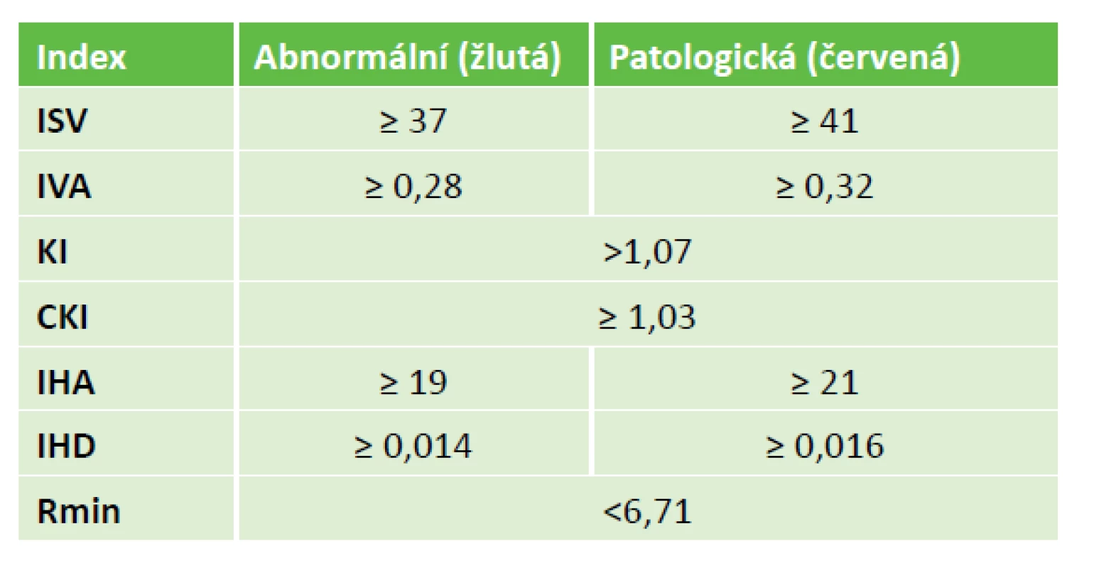 Rohovkové indexy z Refractive map a jejich abnormální
a patologické meze