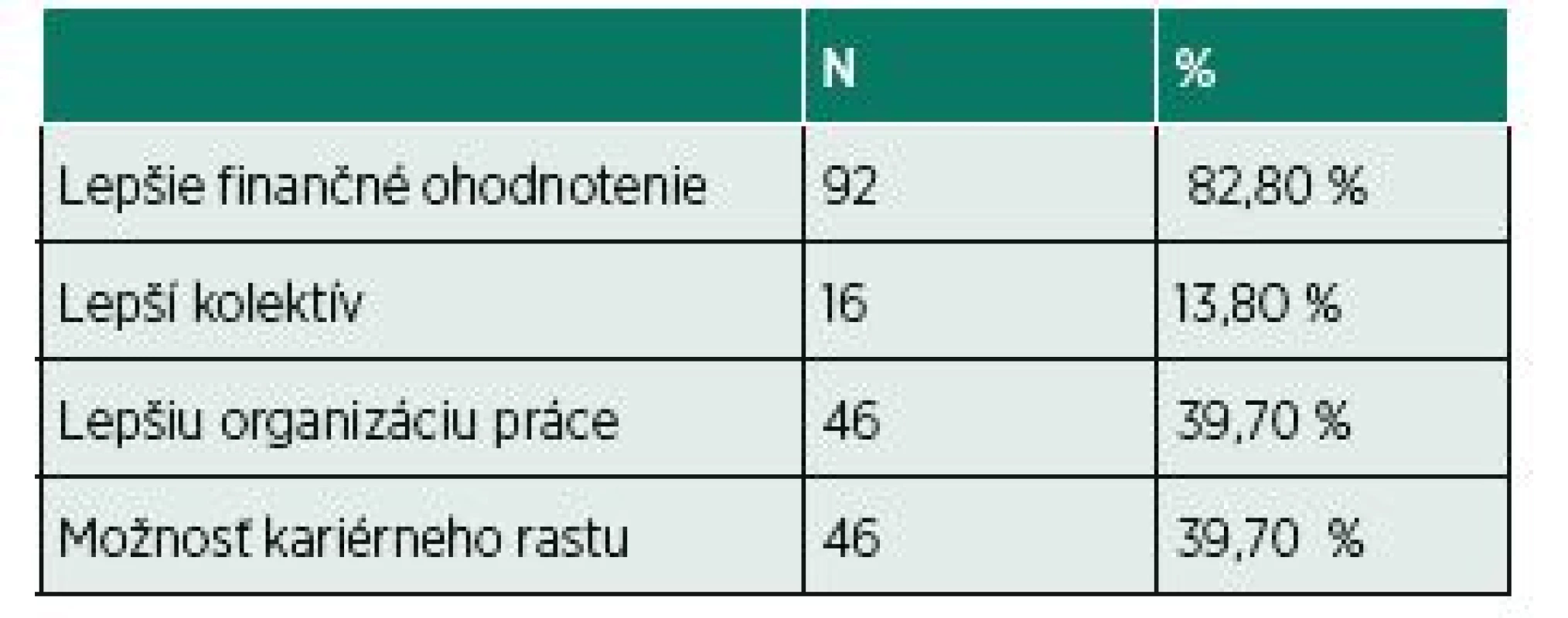 Dôvody zmeny povolania.