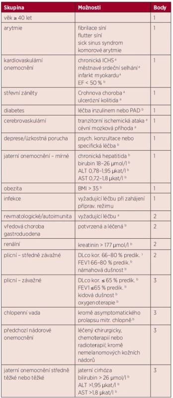 Transplantační Index komorbidit/věku: Hematopoietic Cell
Transplantation Comorbidity/Age Index (HCT-CI/Age) [12] 