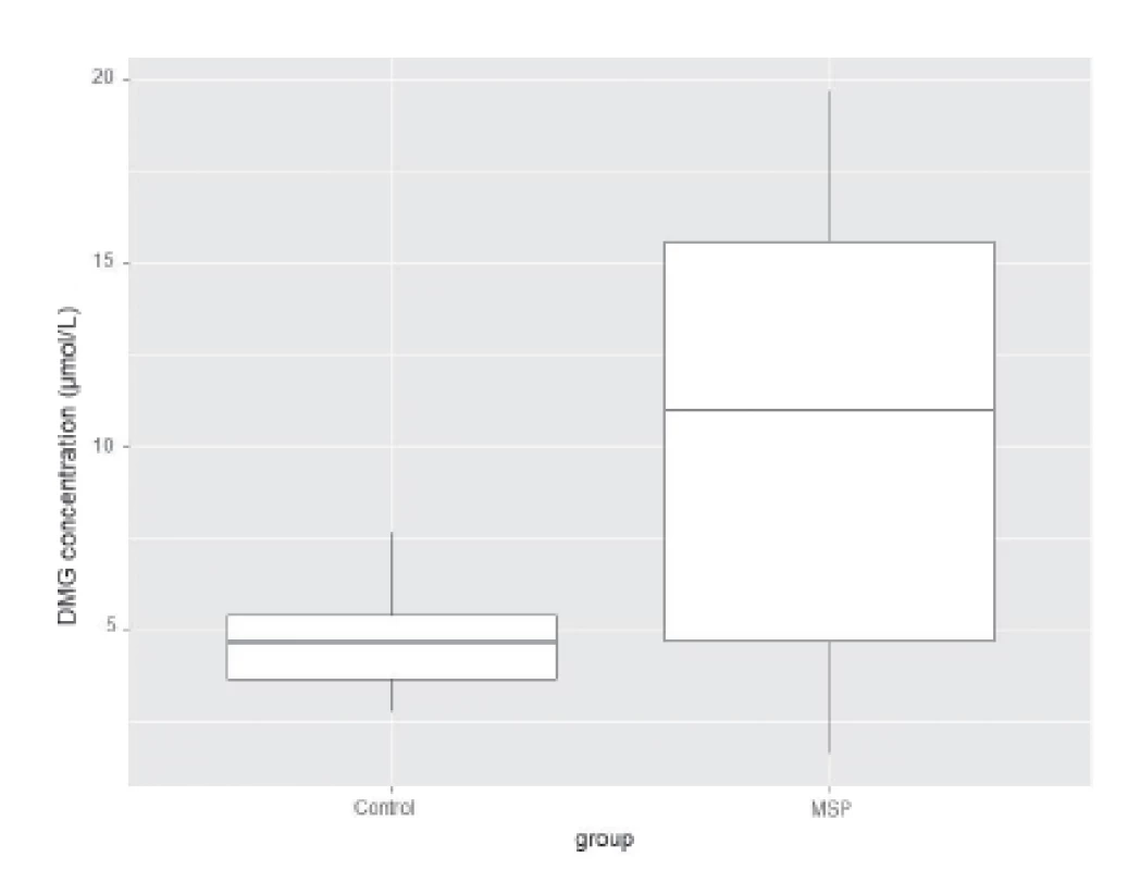 Concentrations of dimethylglycine (DMG) in control
group and in patients with metabolic syndrome and prediabetes
(MSP)